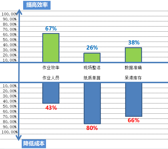 MES系統(tǒng)倉(cāng)庫(kù)模塊上線收益