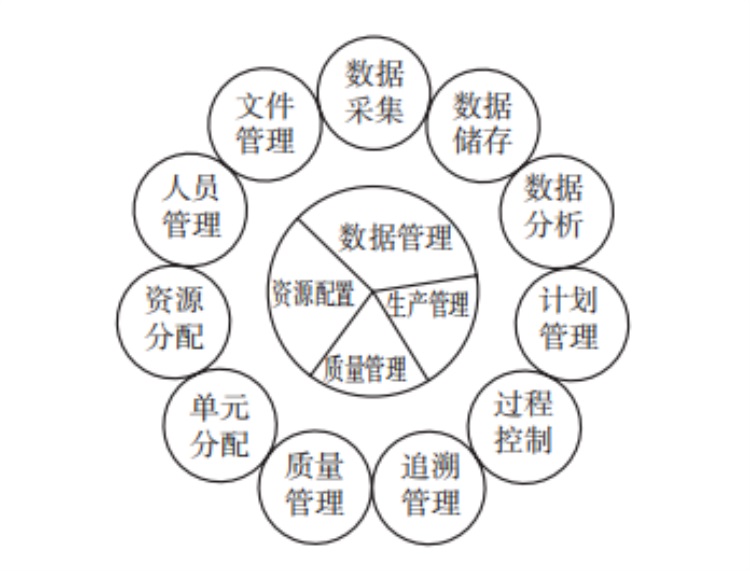 MES系統(tǒng)的主要功能