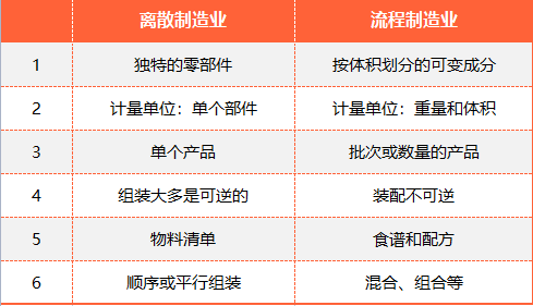 離散制造與流程制造有何不同